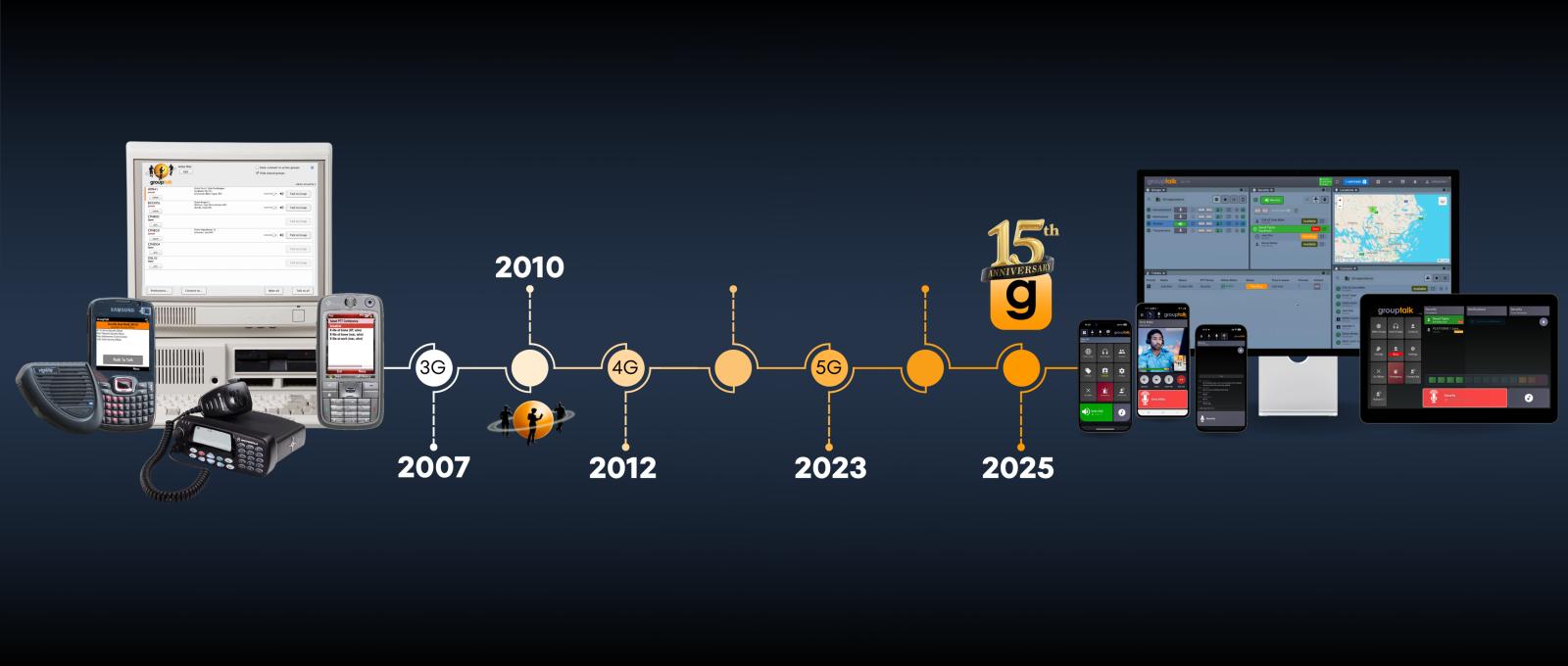 GroupTalk Push to Talk timeline